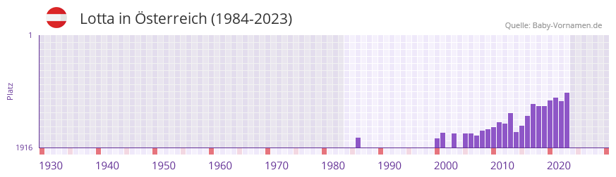 Lotta in der Vornamen-Hitliste von sterreich (1984-2023)