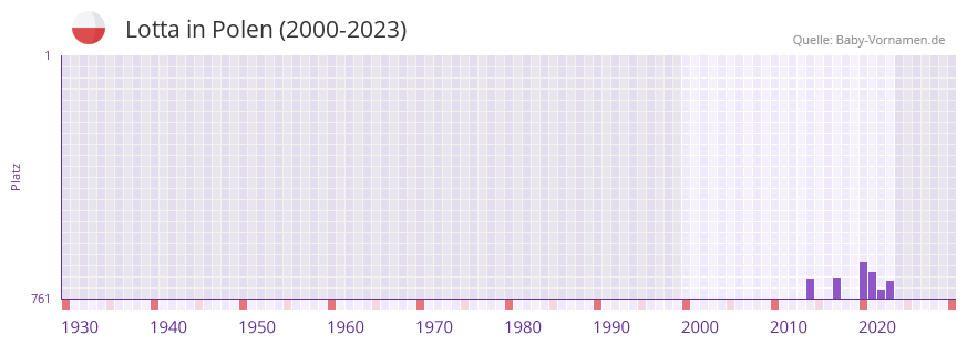 Lotta in der Vornamen-Hitliste von Polen (2000-2023)