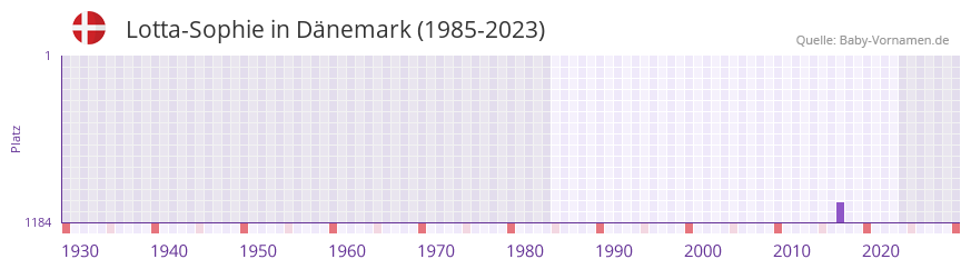 Lotta-Sophie in der Vornamen-Hitliste von Dnemark (1985-2023)