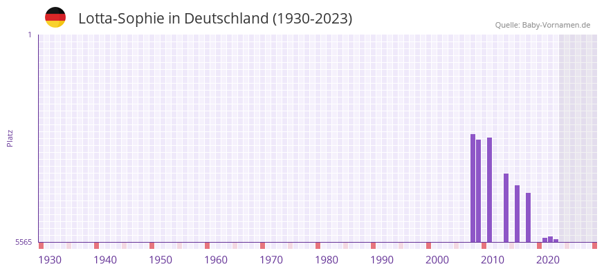Lotta-Sophie in der Vornamen-Hitliste von Deutschland (1930-2023)