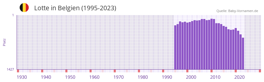 Lotte in der Vornamen-Hitliste von Belgien (1995-2023)