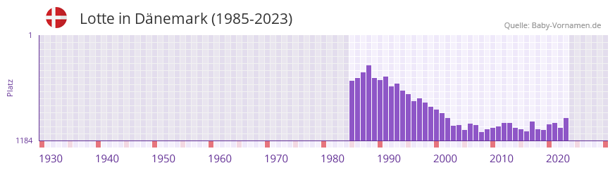 Lotte in der Vornamen-Hitliste von Dnemark (1985-2023)