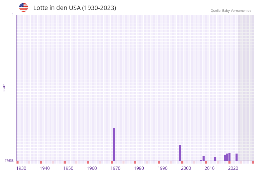 Lotte in der Vornamen-Hitliste von den USA (1930-2023)