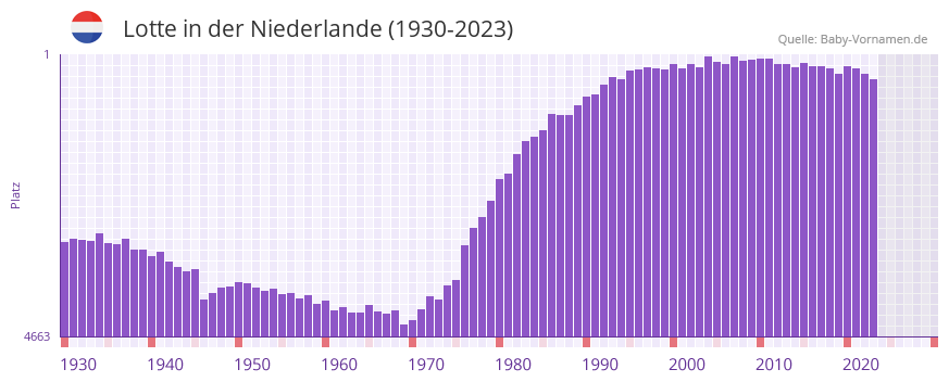 Lotte in der Vornamen-Hitliste von der Niederlande (1930-2023)
