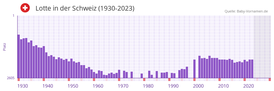 Lotte in der Vornamen-Hitliste von der Schweiz (1930-2023)
