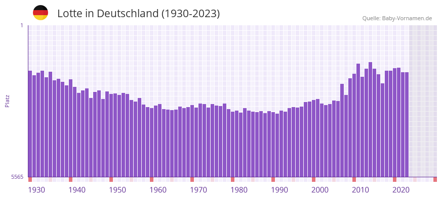 Lotte in der Vornamen-Hitliste von Deutschland (1930-2023)