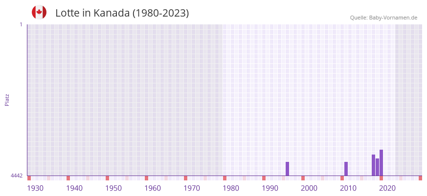 Lotte in der Vornamen-Hitliste von Kanada (1980-2023)