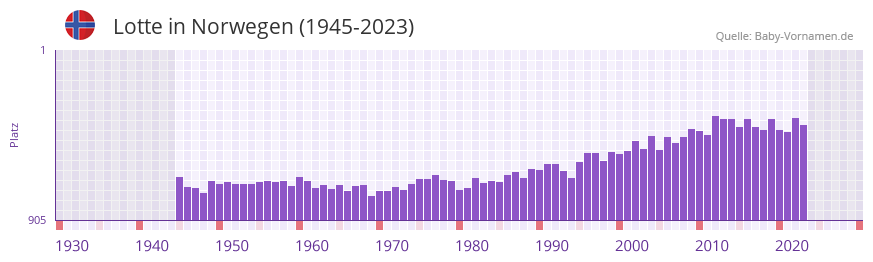 Lotte in der Vornamen-Hitliste von Norwegen (1945-2023)