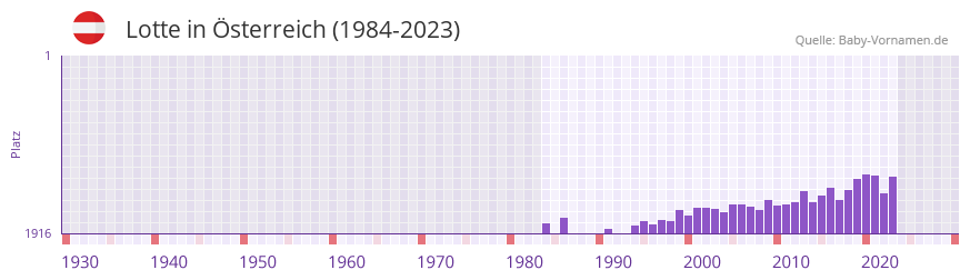 Lotte in der Vornamen-Hitliste von sterreich (1984-2023)