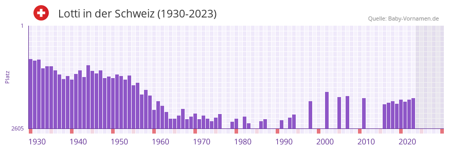 Lotti in der Vornamen-Hitliste von der Schweiz (1930-2023)