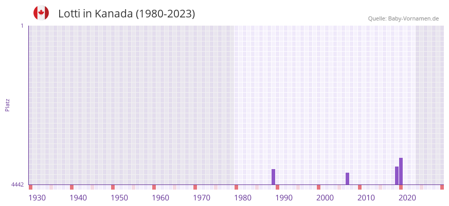 Lotti in der Vornamen-Hitliste von Kanada (1980-2023)