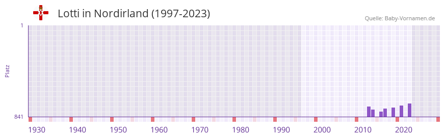 Lotti in der Vornamen-Hitliste von Nordirland (1997-2023)