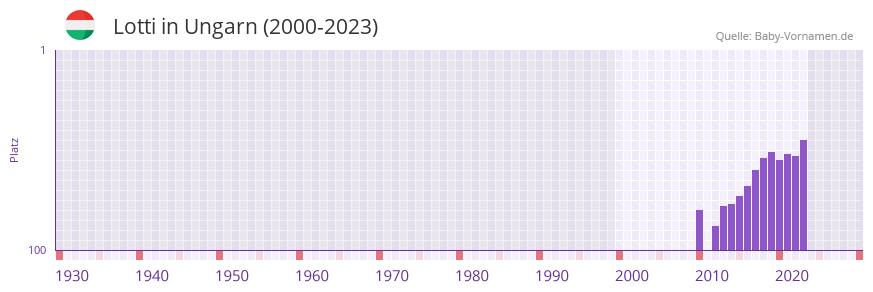 Lotti in der Vornamen-Hitliste von Ungarn (2000-2023)