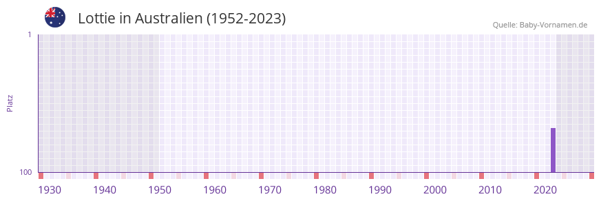 Lottie in der Vornamen-Hitliste von Australien (1952-2023) Lottie in der Vornamen-Hitliste von Australien (1952-2023)