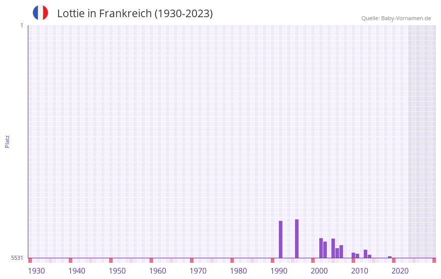 Lottie in der Vornamen-Hitliste von Frankreich (1930-2023) Lottie in der Vornamen-Hitliste von Frankreich (1930-2023)
