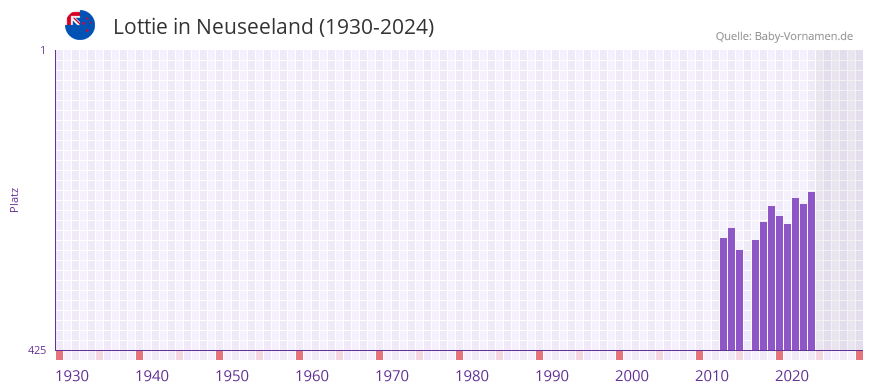Lottie in der Vornamen-Hitliste von Neuseeland (1930-2024)