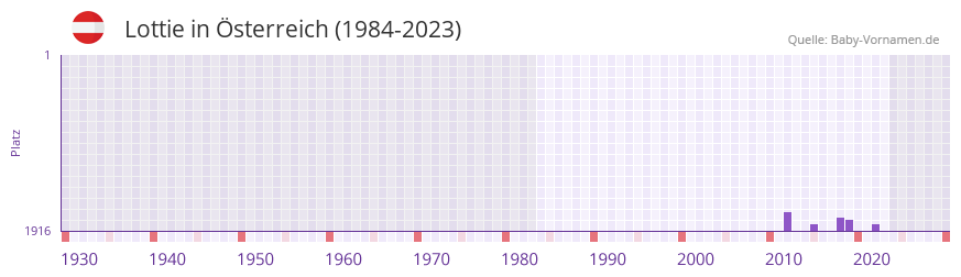 Lottie in der Vornamen-Hitliste von Österreich (1984-2023) Lottie in der Vornamen-Hitliste von Österreich (1984-2023)