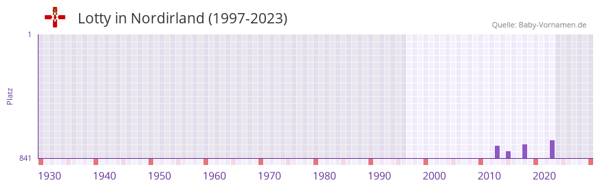 Lotty in der Vornamen-Hitliste von Nordirland (1997-2023)