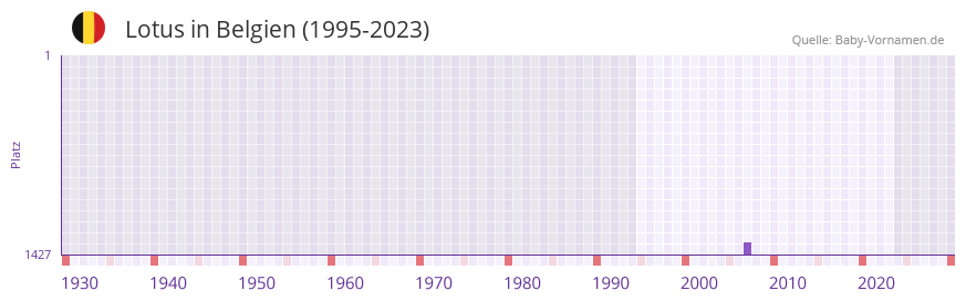 Lotus in der Vornamen-Hitliste von Belgien (1995-2023) Lotus in der Vornamen-Hitliste von Belgien (1995-2023)