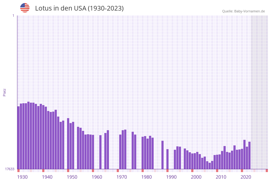 Lotus in der Vornamen-Hitliste von den USA (1930-2023) Lotus in der Vornamen-Hitliste von den USA (1930-2023)