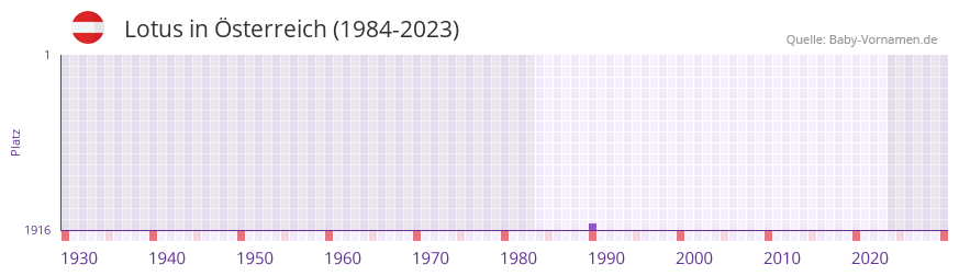 Lotus in der Vornamen-Hitliste von Österreich (1984-2023) Lotus in der Vornamen-Hitliste von Österreich (1984-2023)