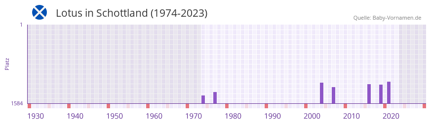 Lotus in der Vornamen-Hitliste von Schottland (1974-2023) Lotus in der Vornamen-Hitliste von Schottland (1974-2023)
