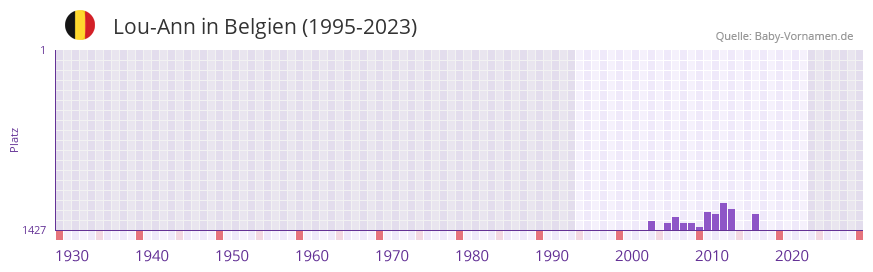 Lou-Ann in der Vornamen-Hitliste von Belgien (1995-2023)