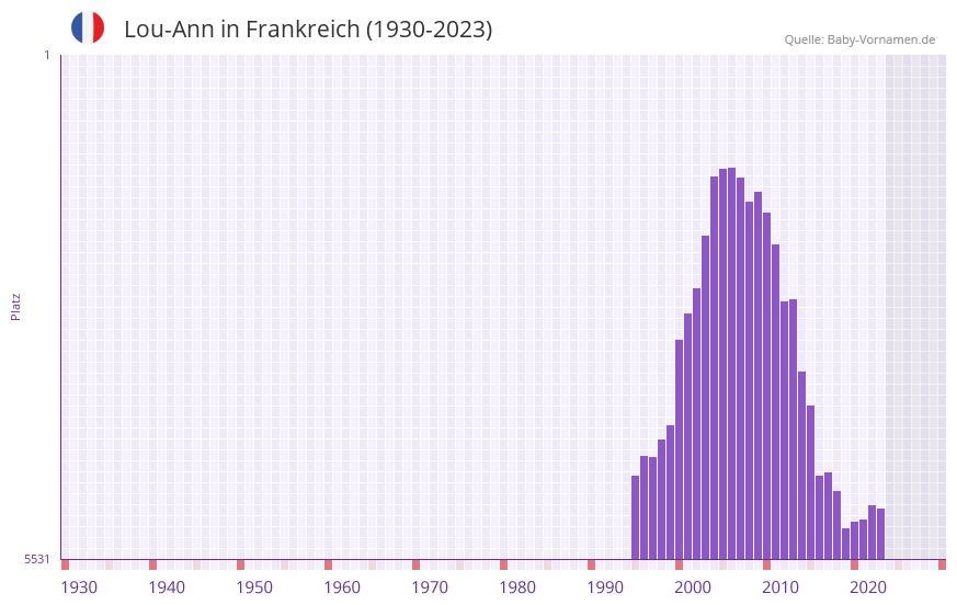Lou-Ann in der Vornamen-Hitliste von Frankreich (1930-2023)