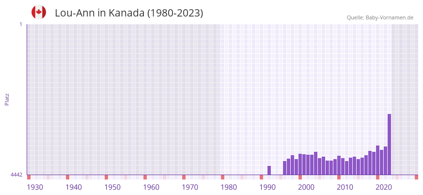 Lou-Ann in der Vornamen-Hitliste von Kanada (1980-2023)