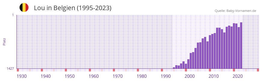 Lou in der Vornamen-Hitliste von Belgien (1995-2023)