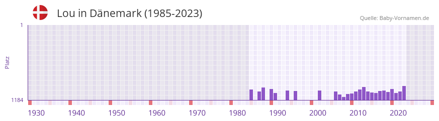 Lou in der Vornamen-Hitliste von Dnemark (1985-2023)