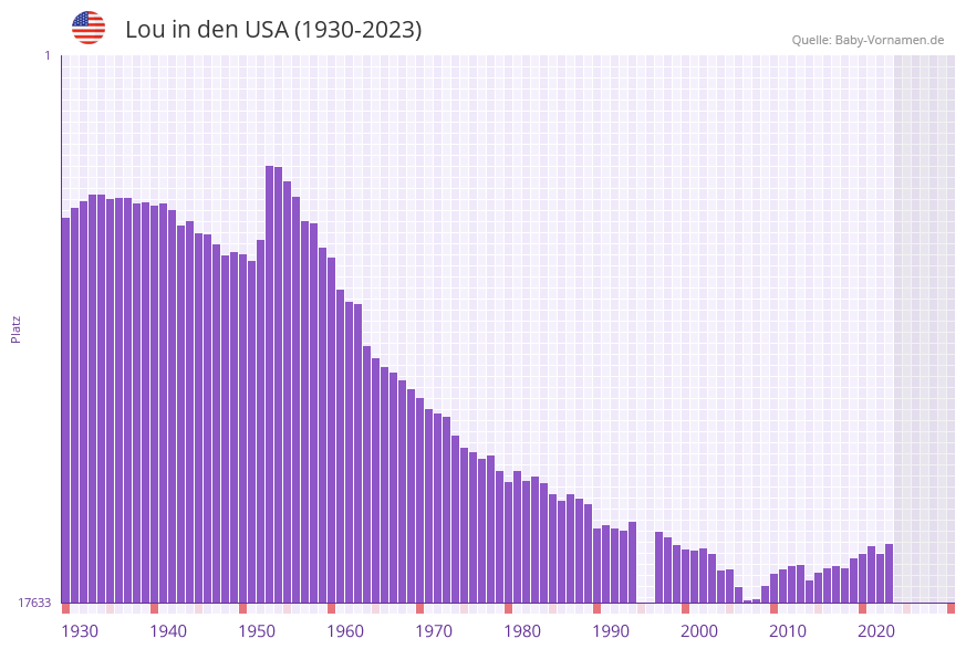 Lou in der Vornamen-Hitliste von den USA (1930-2023)