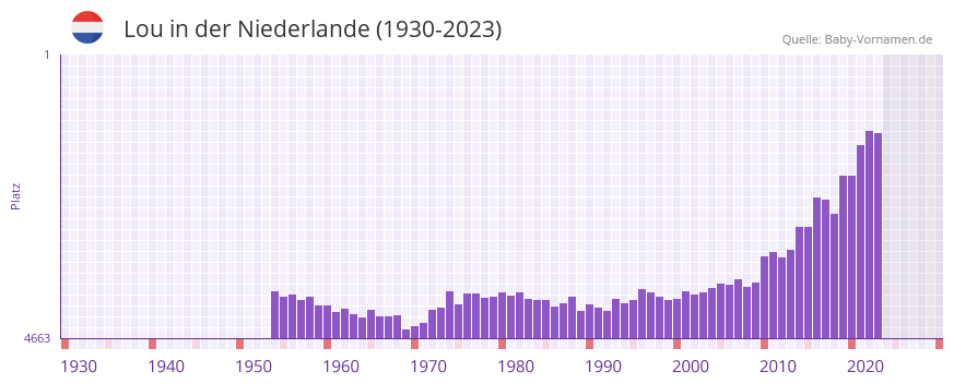 Lou in der Vornamen-Hitliste von der Niederlande (1930-2023)