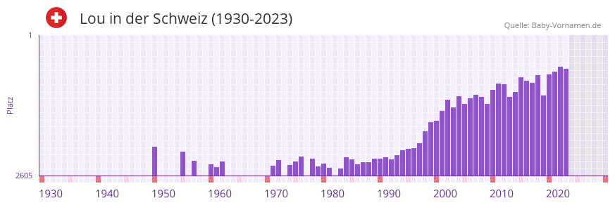 Lou in der Vornamen-Hitliste von der Schweiz (1930-2023)