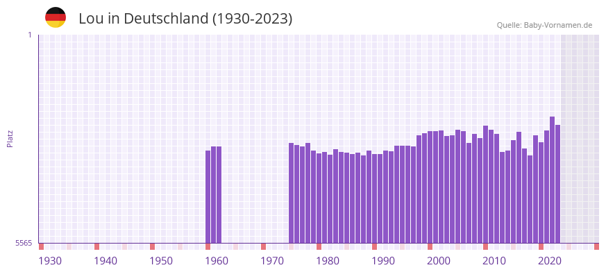 Lou in der Vornamen-Hitliste von Deutschland (1930-2023)