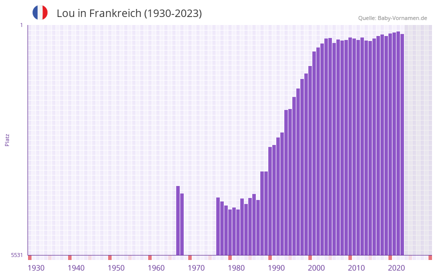 Lou in der Vornamen-Hitliste von Frankreich (1930-2023)