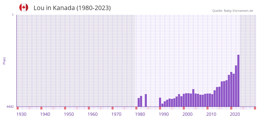 Lou in der Vornamen-Hitliste von Kanada (1980-2023)
