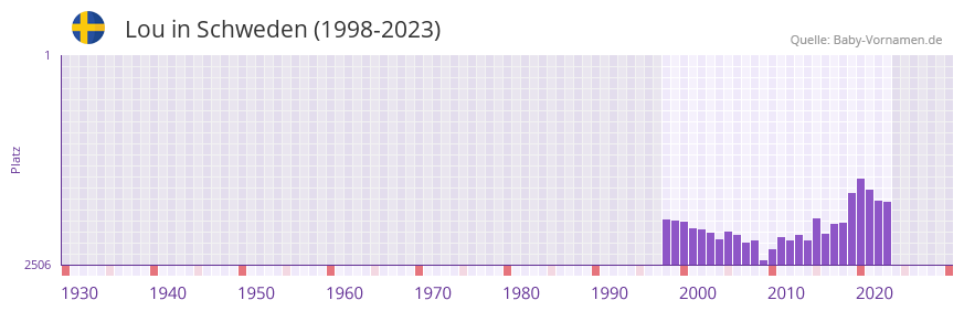 Lou in der Vornamen-Hitliste von Schweden (1998-2023)