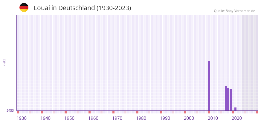 Louai in der Vornamen-Hitliste von Deutschland (1930-2023) Louai in der Vornamen-Hitliste von Deutschland (1930-2023)