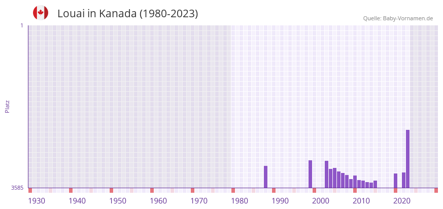 Louai in der Vornamen-Hitliste von Kanada (1980-2023) Louai in der Vornamen-Hitliste von Kanada (1980-2023)