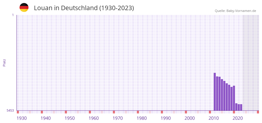 Louan in der Vornamen-Hitliste von Deutschland (1930-2023) Louan in der Vornamen-Hitliste von Deutschland (1930-2023)