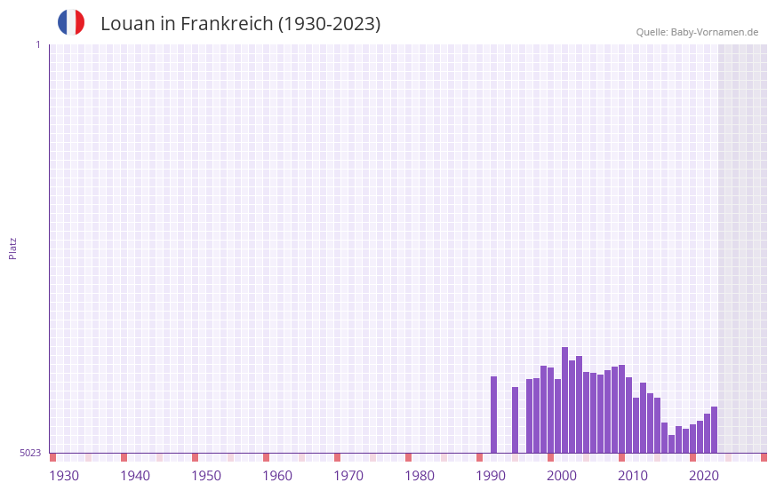 Louan in der Vornamen-Hitliste von Frankreich (1930-2023) Louan in der Vornamen-Hitliste von Frankreich (1930-2023)