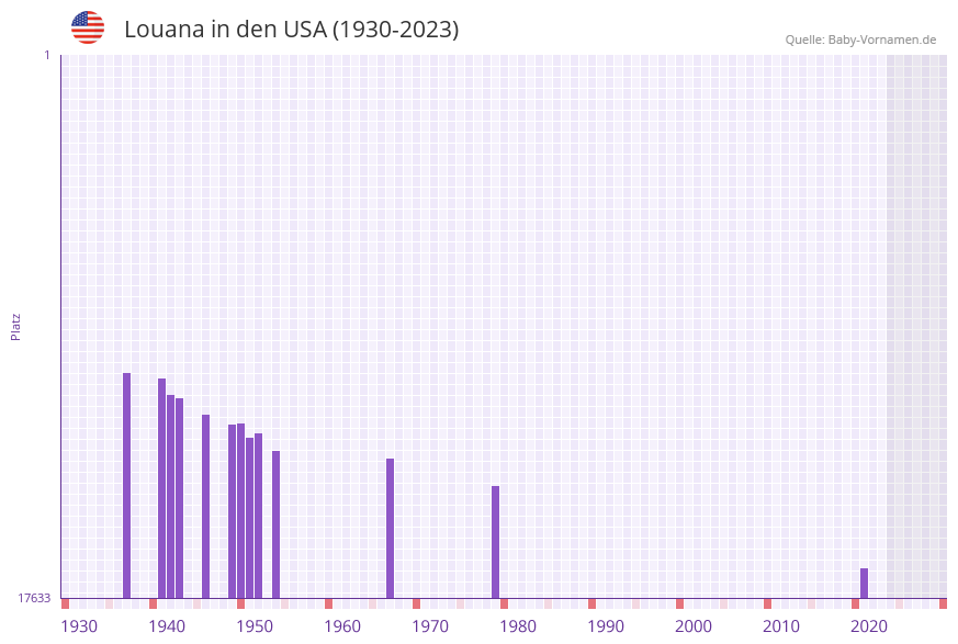 Louana in der Vornamen-Hitliste von den USA (1930-2023)