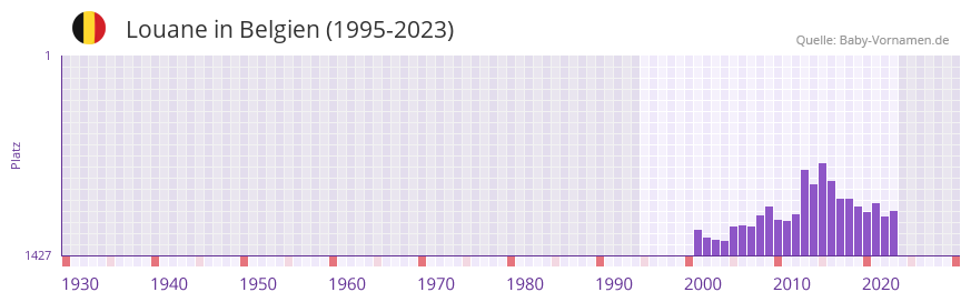 Louane in der Vornamen-Hitliste von Belgien (1995-2023)