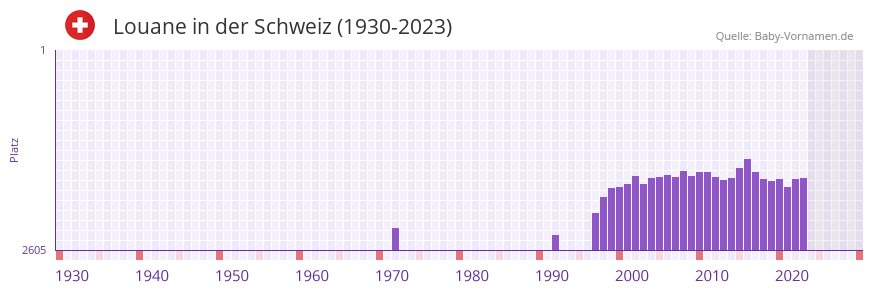 Louane in der Vornamen-Hitliste von der Schweiz (1930-2023)