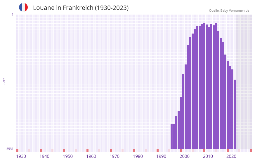 Louane in der Vornamen-Hitliste von Frankreich (1930-2023)