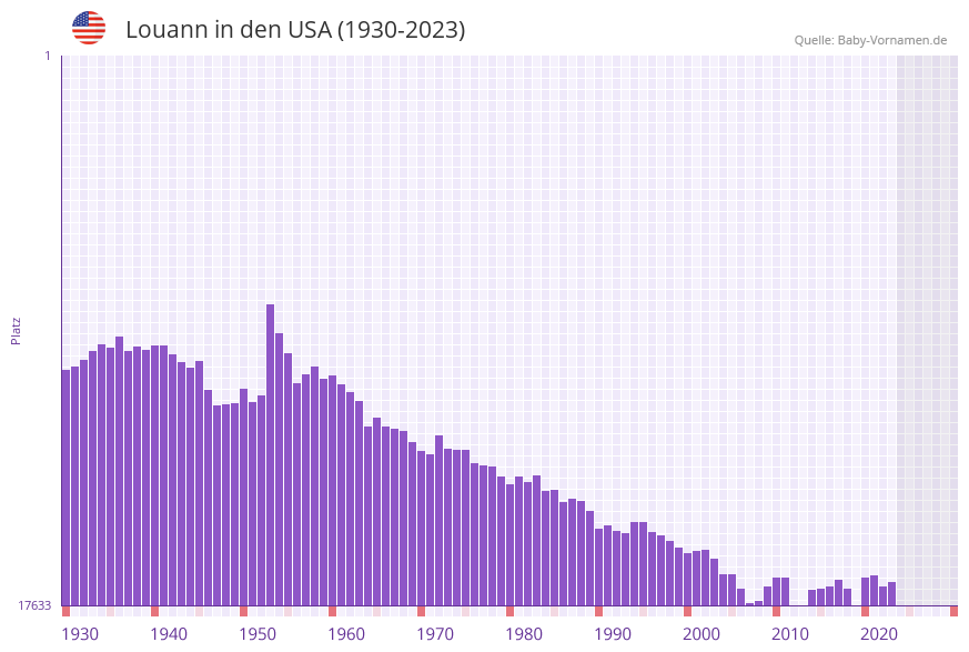 Louann in der Vornamen-Hitliste von den USA (1930-2023)