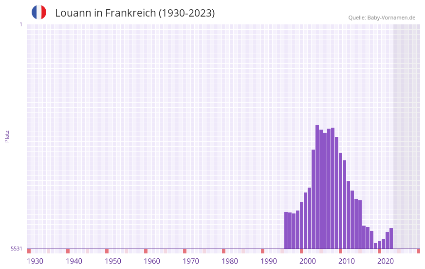 Louann in der Vornamen-Hitliste von Frankreich (1930-2023)