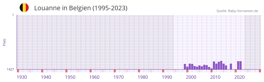 Louanne in der Vornamen-Hitliste von Belgien (1995-2023)