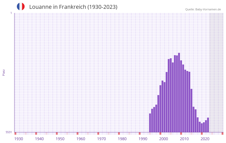 Louanne in der Vornamen-Hitliste von Frankreich (1930-2023)